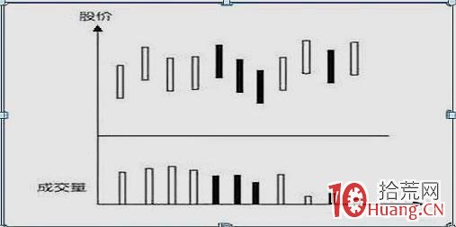 洗盤如何判斷？建倉吸籌如何判斷？（圖解）,拾荒網