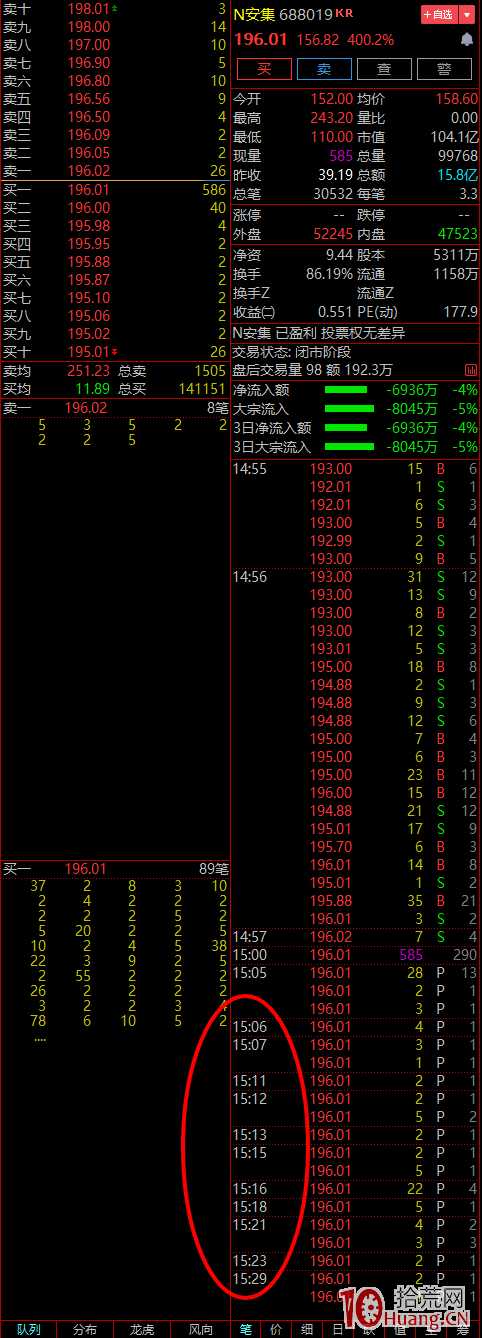 盤後固定價格交易時間：為什麼三點收盤後科創板股票還能交易？怎麼回事？,拾荒網