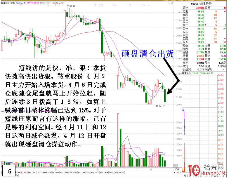 短線莊清倉式砸盤出貨的盤面特征與K線圖(圖解) 短線莊清倉式砸盤出貨的盤面特征與K線圖(圖解),拾荒網