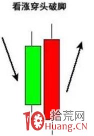 穿頭破腳形態的買賣技巧(圖解) 穿頭破腳形態的買賣技巧(圖解),拾荒網