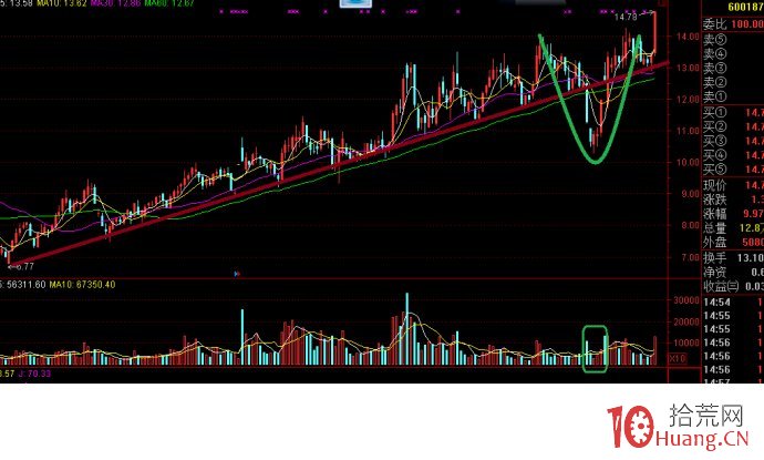 怎麼看上升趨勢中的回調坑（圖解）,拾荒網