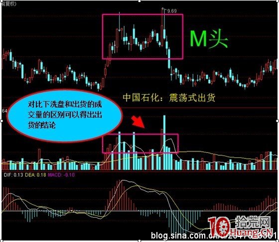 震蕩式出貨手法大解剖(圖解) 震蕩式出貨手法大解剖(圖解),拾荒網