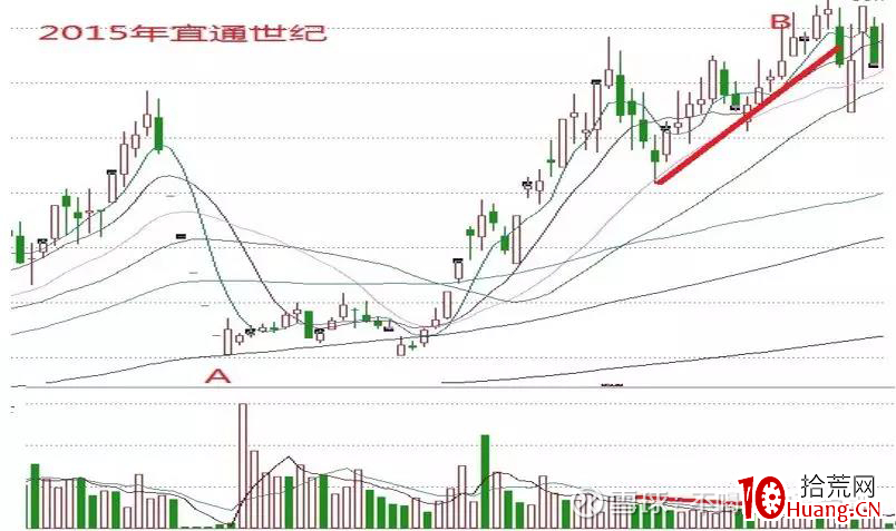 縱橫A股之技術篇(圖解) 縱橫A股之技術篇(圖解),拾荒網