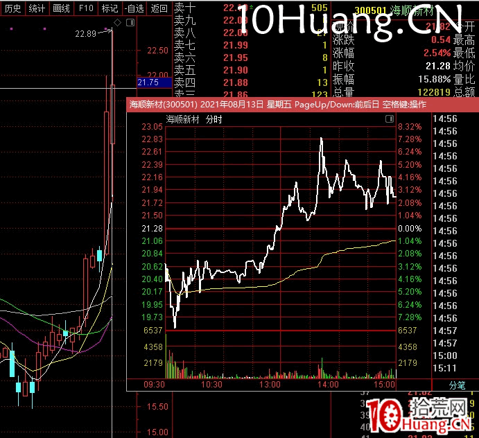 創業板的高彈性分析,創業板的低吸和半路板模式(圖解) 創業板的高彈性分析,創業板的低吸和半路板模式(圖解),拾荒網
