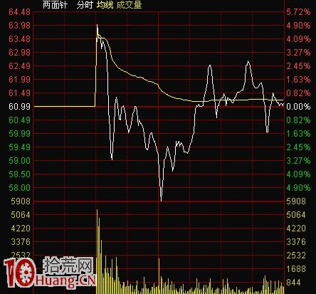 圖解釣魚線分時出貨手法主要特征 圖解釣魚線分時出貨手法主要特征,拾荒網