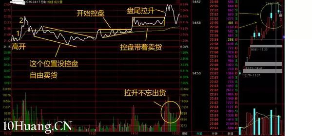 隔日超短的分時賣出技巧（圖解）,拾荒網