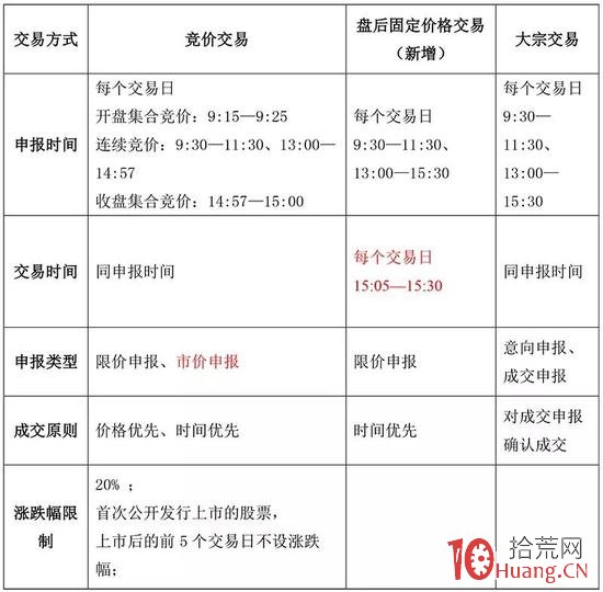 新股民!科創板炒股交易規則全攻略,這八大要點必須弄清楚!(圖解) 新股民!科創板炒股交易規則全攻略,這八大要點必須弄清楚!(圖解),拾荒網