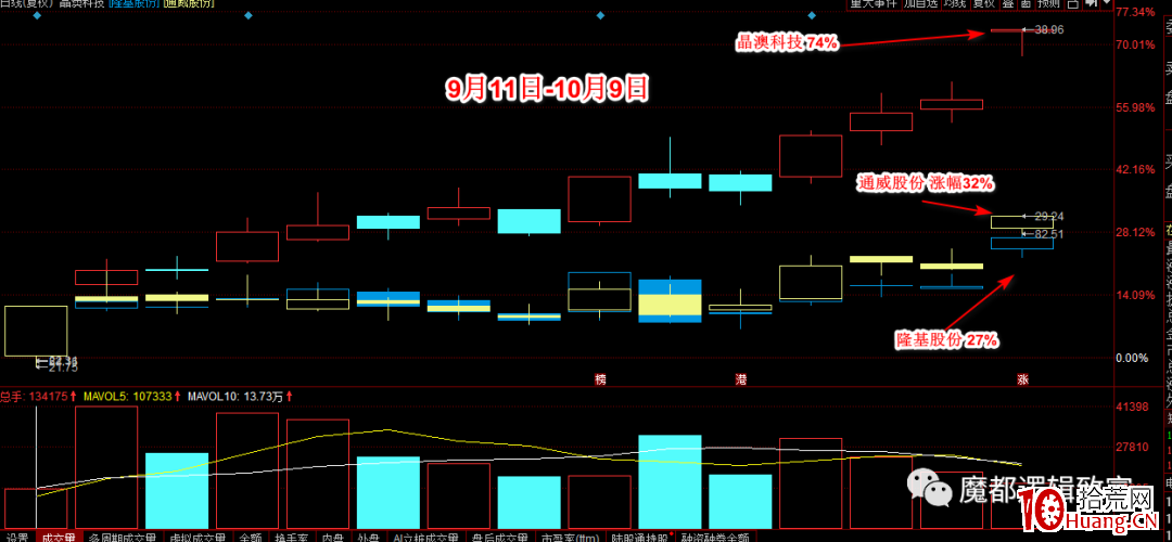 如何抓住龍頭股?(圖解) 如何抓住龍頭股?(圖解),拾荒網