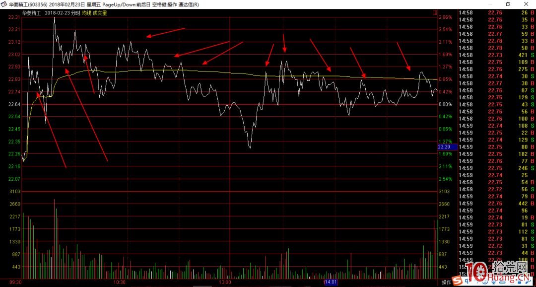短線主力典型的建倉、出貨分時圖案例分析(圖解) 短線主力典型的建倉、出貨分時圖案例分析(圖解),拾荒網