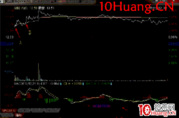 日內交易戰法深度教程11:機械型日內交易之開盤做多買入法(圖解) 日內交易戰法深度教程11:機械型日內交易之開盤做多買入法(圖解),拾荒網