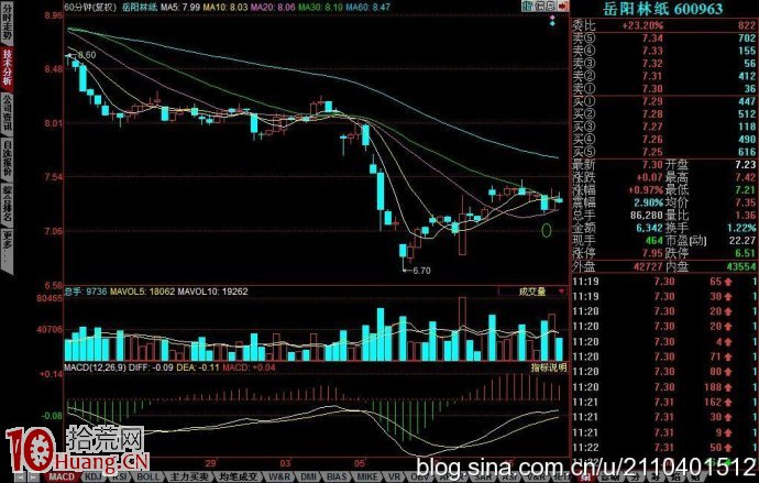 破位誘空經典k線圖,拾荒網