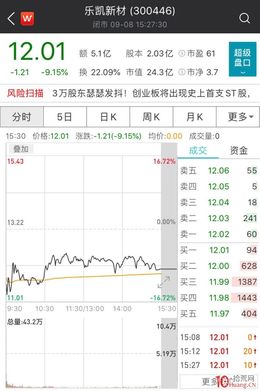 果然大跌!創業板首批ST股來瞭,今年已有105隻股被ST,戴帽當日跌停概率超9成 果然大跌!創業板首批ST股來瞭,今年已有105隻股被ST,戴帽當日跌停概率超9成,拾荒網
