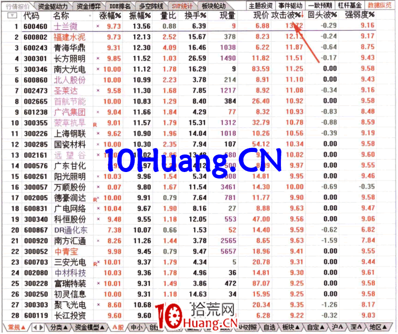 如何從攻擊波排名榜看資金流（圖解）,拾荒網