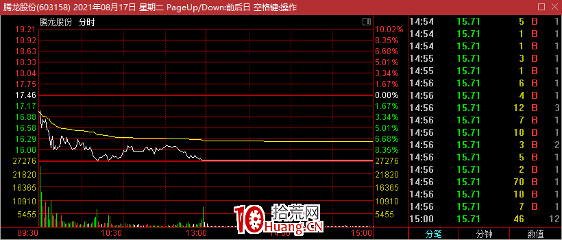 如何尋找日內買賣點?分時圖翻轉坐標(圖解) 如何尋找日內買賣點?分時圖翻轉坐標(圖解),拾荒網