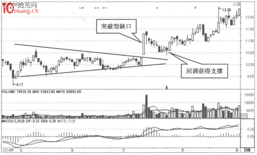 根據K線缺口形態選股的秘密(圖解) 根據K線缺口形態選股的秘密(圖解),拾荒網