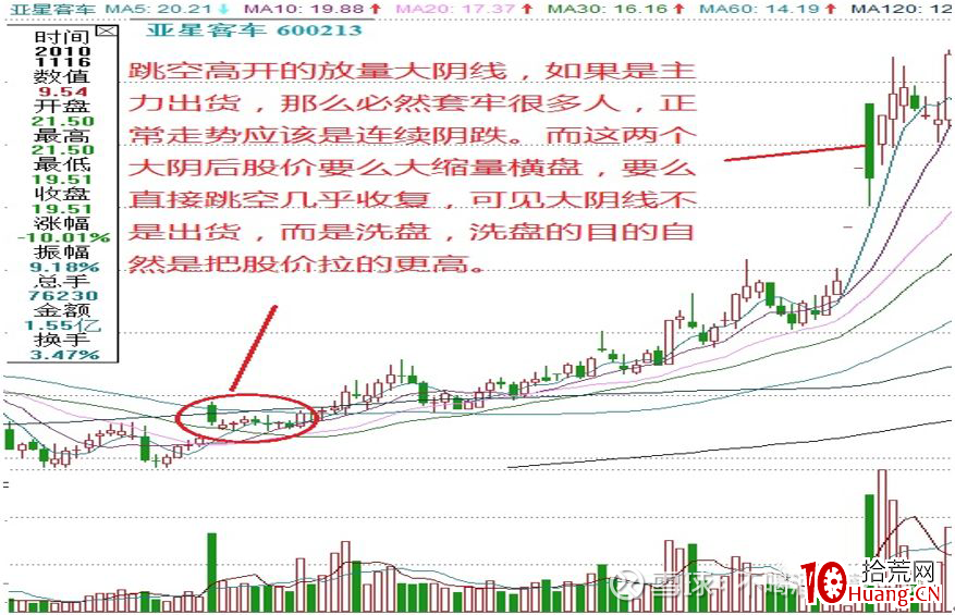 縱橫A股之技術篇(圖解) 縱橫A股之技術篇(圖解),拾荒網