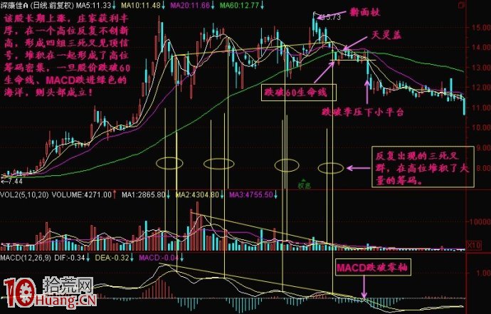 圖解如何理解股價跌破60日線即見頂 圖解如何理解股價跌破60日線即見頂,拾荒網