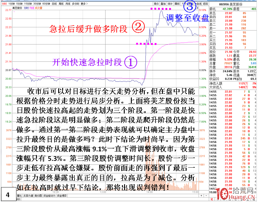 盤中直線拉升能不能追漲的盤口分析(圖解) 盤中直線拉升能不能追漲的盤口分析(圖解),拾荒網