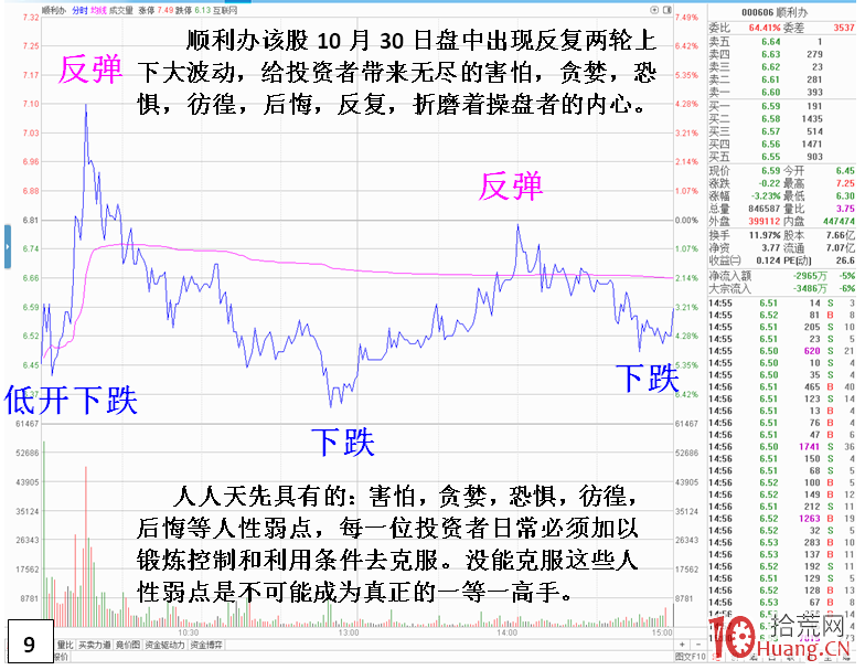 如何克服股價波動激烈的分時走勢(圖解) 如何克服股價波動激烈的分時走勢(圖解),拾荒網