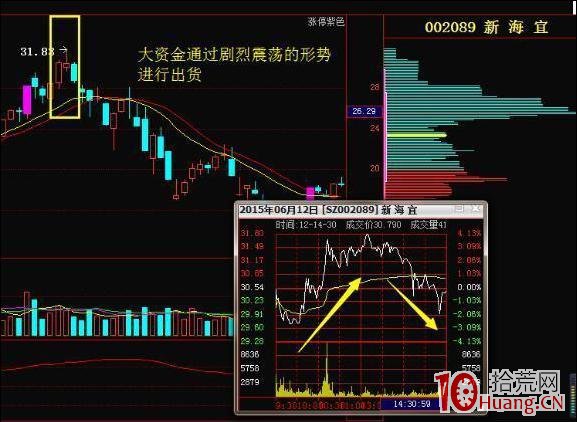 主力資金出逃的六個征兆（圖解）,拾荒網