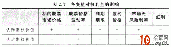 期權入門:詳解期權權利金的影響因素有哪些 期權入門:詳解期權權利金的影響因素有哪些,拾荒網