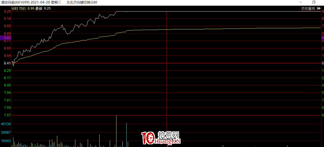怎麼看機構盤口?怎麼在出龍虎榜前判斷是不是機構票?(圖解) 怎麼看機構盤口?怎麼在出龍虎榜前判斷是不是機構票?(圖解),拾荒網