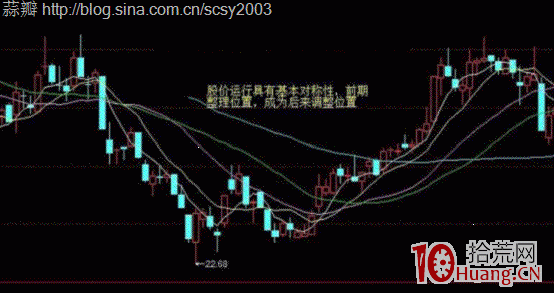 圖解如何準確預測個股即將調整? 圖解如何準確預測個股即將調整?,拾荒網