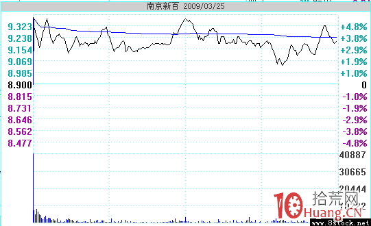 高開假陰洗盤案例圖解(上) 高開假陰洗盤案例圖解(上),拾荒網
