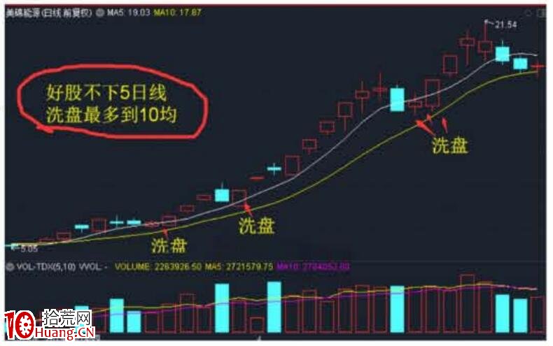 裴波周期擒牛實戰課《進攻篇)第1節:N字裴波戰法(圖解) 裴波周期擒牛實戰課《進攻篇)第1節:N字裴波戰法(圖解),拾荒網