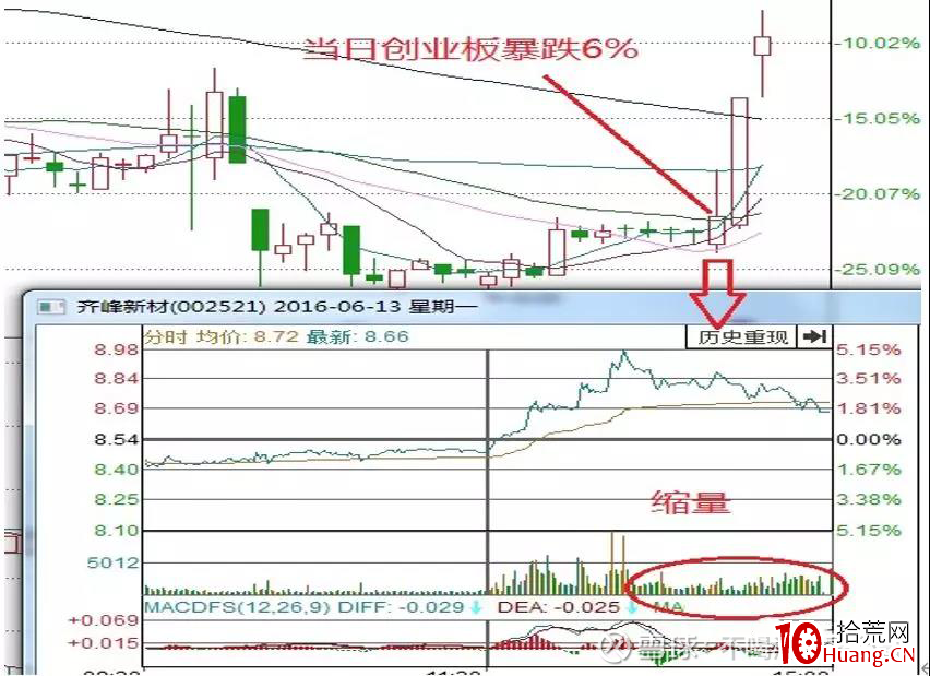縱橫A股之技術篇(圖解) 縱橫A股之技術篇(圖解),拾荒網