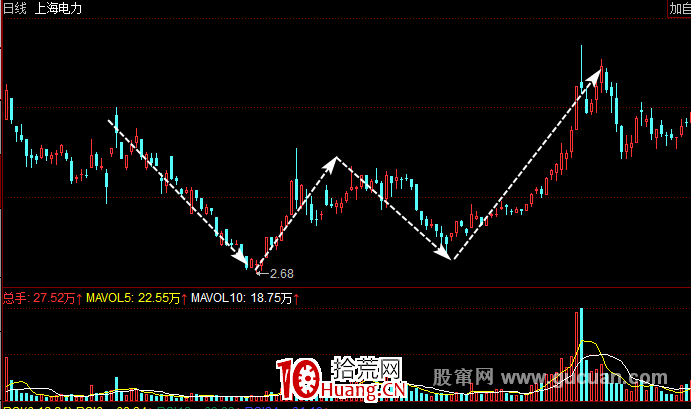 怎樣捕捉黑馬股(圖解) 怎樣捕捉黑馬股(圖解),拾荒網