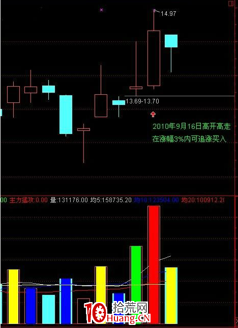 短線黑馬技巧：“上影穿刺”選股法（圖解）,拾荒網