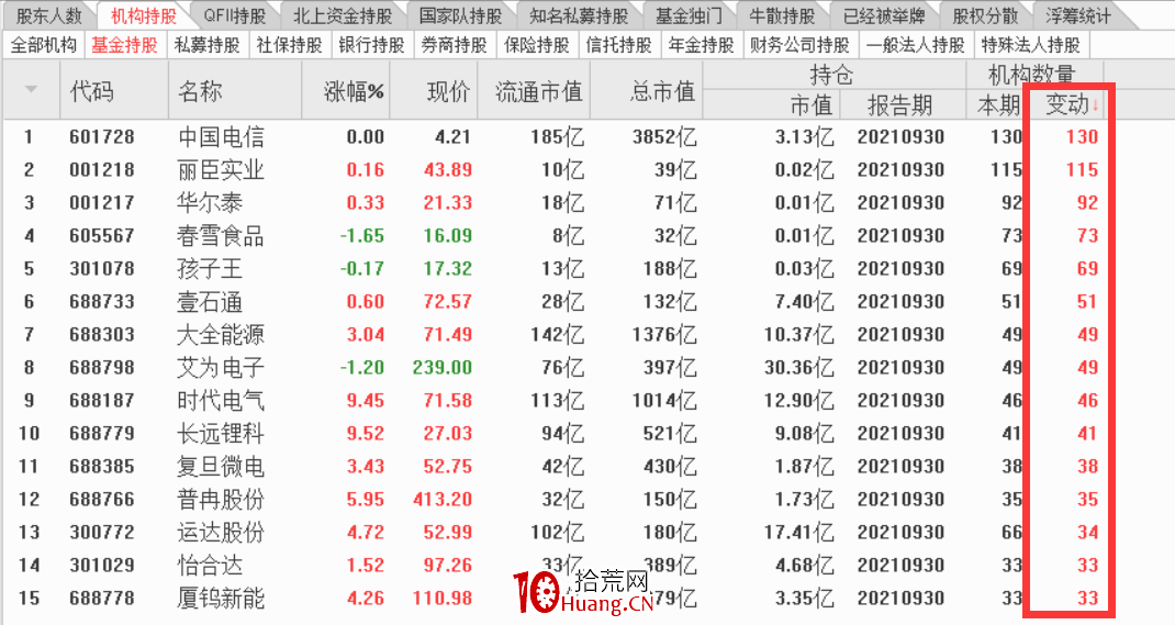公募基金加倉瞭哪些股票?(圖解) 公募基金加倉瞭哪些股票?(圖解),拾荒網