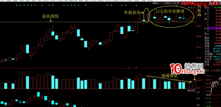 創新高戰法之：股價大幅上漲之前的蓄勢精解（圖解）,拾荒網