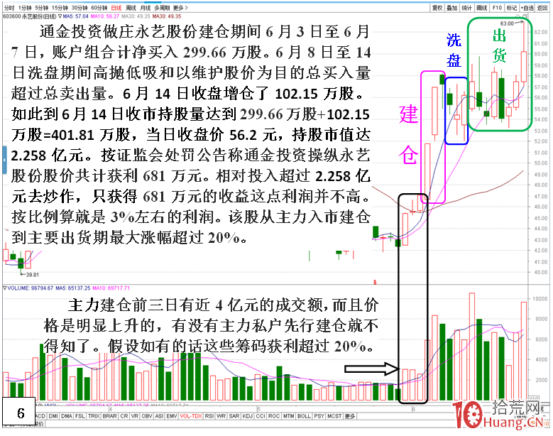 短莊快速拉高股價,或拉幾個漲停板,然後橫盤出貨的案例盤面分析(圖解) 短莊快速拉高股價,或拉幾個漲停板,然後橫盤出貨的案例盤面分析(圖解),拾荒網