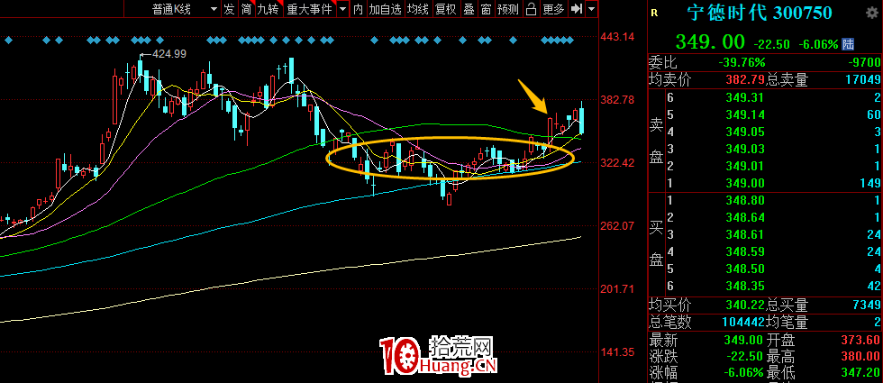 什麼是籌碼穩定度?平臺突破型的上漲模式(圖解) 什麼是籌碼穩定度?平臺突破型的上漲模式(圖解),拾荒網