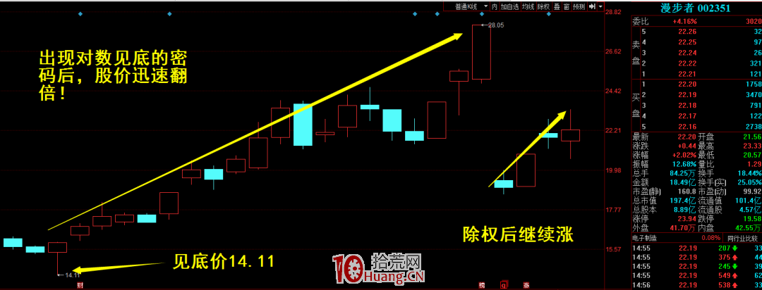 主力出貨階段的一個驚天大秘密：盤口密碼之“對數見頂”（圖解）,拾荒網