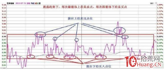 解套做T技巧(圖解) 解套做T技巧(圖解),拾荒網