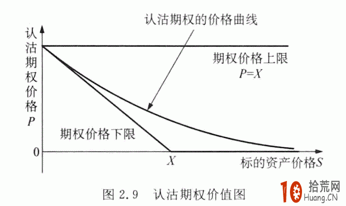 期權入門:認沽期權的價值圖 期權入門:認沽期權的價值圖,拾荒網