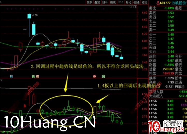 強者恒強戰法深度教程7:龍回頭戰法(圖解) 強者恒強戰法深度教程7:龍回頭戰法(圖解),拾荒網