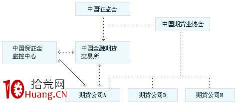 股指期貨入門：我國股指期貨市場如何構成,拾荒網