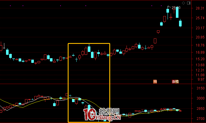 指數下跌時為什麼要選逆勢股?(圖解) 指數下跌時為什麼要選逆勢股?(圖解),拾荒網