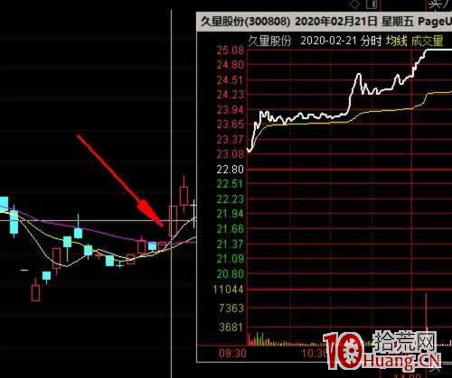次新股的買賣點:掉頭殺和拉尾盤(圖解) 次新股的買賣點:掉頭殺和拉尾盤(圖解),拾荒網