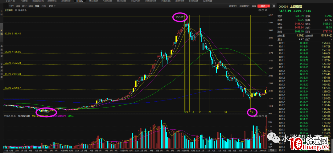 斐波拉契數列應用實戰:通過時空規律,如何預判指數未來走勢?(圖解) 斐波拉契數列應用實戰:通過時空規律,如何預判指數未來走勢?(圖解),拾荒網