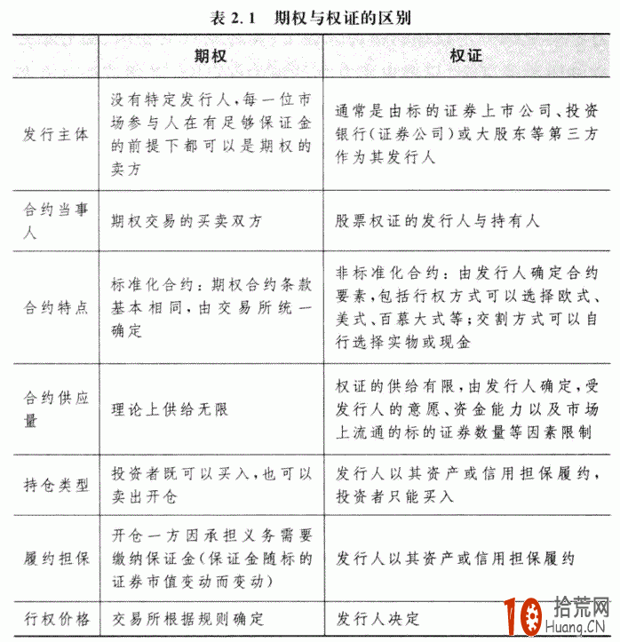 期權入門:期權與權證有什麼不同 期權與權證的區別 期權入門:期權與權證有什麼不同 期權與權證的區別,拾荒網