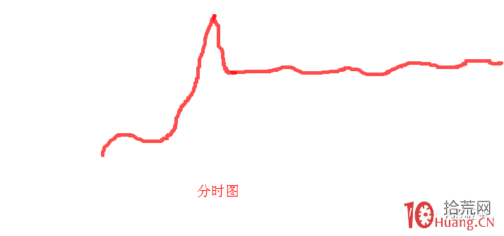 低位長上影的分時走勢探討與選股技巧（圖解）,拾荒網