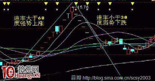 圖解如何賣在當天最高點買在當天最低點,拾荒網