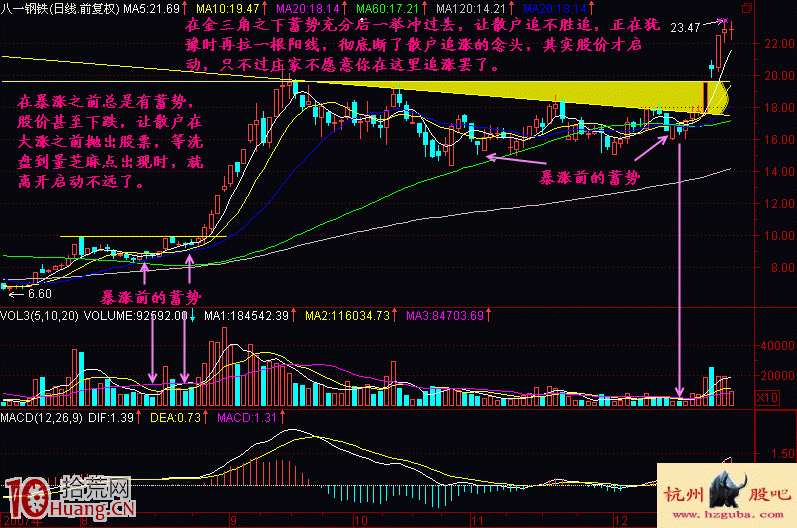 如何避免賣出就大漲的悲劇,教你識別股價暴漲前的蓄勢特征 如何避免賣出就大漲的悲劇,教你識別股價暴漲前的蓄勢特征,拾荒網