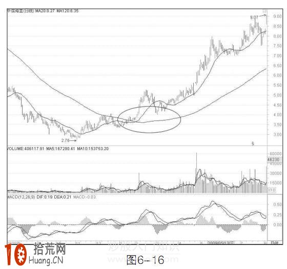 圖解20日和120日均線組合的炒股技巧 圖解20日和120日均線組合的炒股技巧,拾荒網
