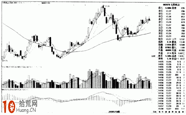 圖解股價向下突破短期上升趨勢線的畫法與賣出技巧,拾荒網